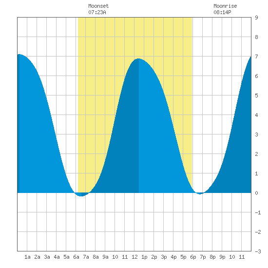 North Brother Island tide chart for Thursday, March 9, 2023
