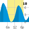 North Brother Island tide chart for Monday, April 10, 2023