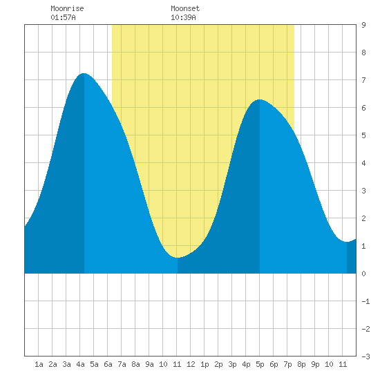 North Brother Island tide chart for Wednesday, April 12, 2023