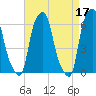 North Brother Island tide chart for Monday, April 17, 2023