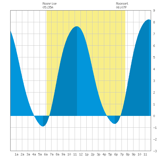 North Brother Island tide chart for Tuesday, April 18, 2023