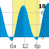 North Brother Island tide chart for Tuesday, April 18, 2023