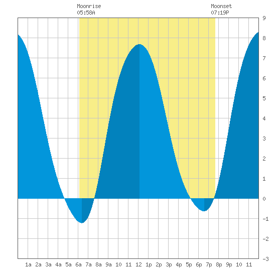 North Brother Island tide chart for Wednesday, April 19, 2023