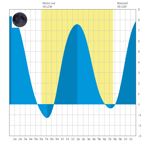 North Brother Island tide chart for Thursday, April 20, 2023