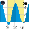 North Brother Island tide chart for Thursday, April 20, 2023