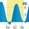 North Brother Island tide chart for Friday, April 21, 2023