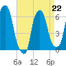 North Brother Island tide chart for Saturday, April 22, 2023