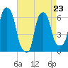 North Brother Island tide chart for Sunday, April 23, 2023