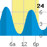 North Brother Island tide chart for Monday, April 24, 2023