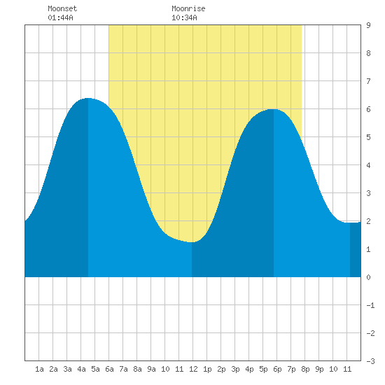 North Brother Island tide chart for Wednesday, April 26, 2023