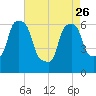 North Brother Island tide chart for Wednesday, April 26, 2023