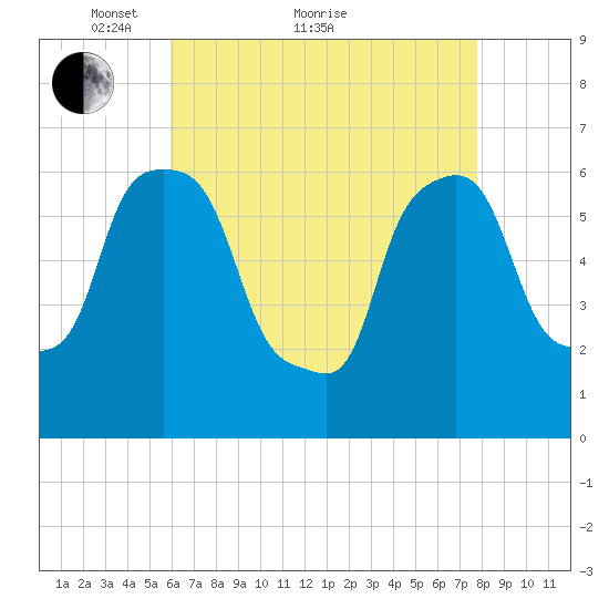 North Brother Island tide chart for Thursday, April 27, 2023