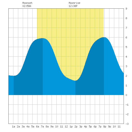 North Brother Island tide chart for Friday, April 28, 2023