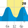 North Brother Island tide chart for Friday, April 28, 2023