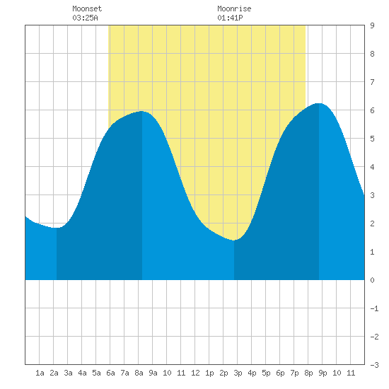 North Brother Island tide chart for Saturday, April 29, 2023