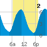 North Brother Island tide chart for Sunday, April 2, 2023