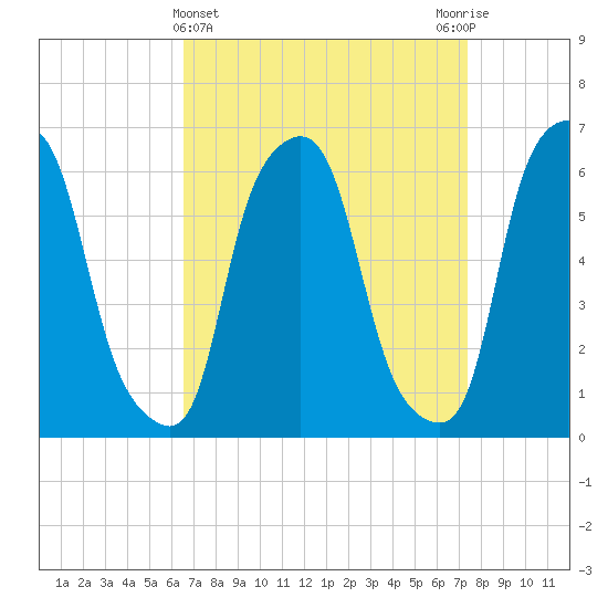 North Brother Island tide chart for Tuesday, April 4, 2023
