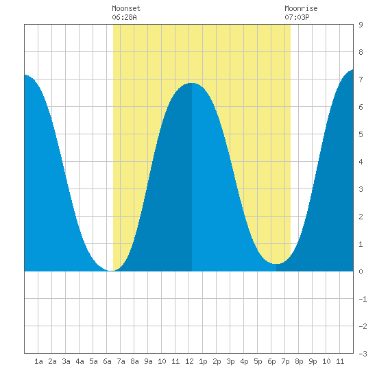 North Brother Island tide chart for Wednesday, April 5, 2023