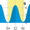 North Brother Island tide chart for Wednesday, April 5, 2023