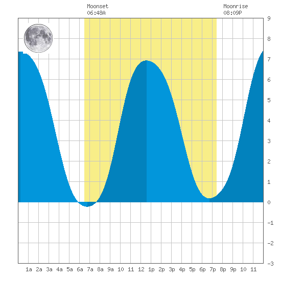 North Brother Island tide chart for Thursday, April 6, 2023
