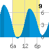 North Brother Island tide chart for Sunday, April 9, 2023