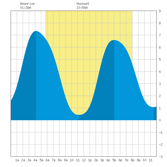 North Brother Island tide chart for Thursday, May 11, 2023