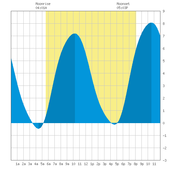 North Brother Island tide chart for Tuesday, May 16, 2023