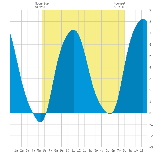 North Brother Island tide chart for Wednesday, May 17, 2023