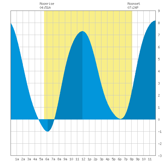 North Brother Island tide chart for Thursday, May 18, 2023