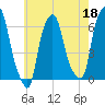 North Brother Island tide chart for Thursday, May 18, 2023
