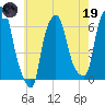 North Brother Island tide chart for Friday, May 19, 2023