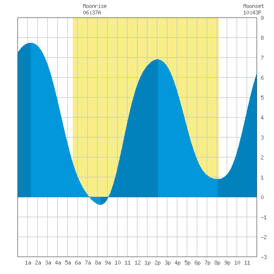 North Brother Island tide chart for Sunday, May 21, 2023