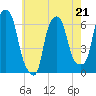 North Brother Island tide chart for Sunday, May 21, 2023