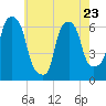North Brother Island tide chart for Tuesday, May 23, 2023