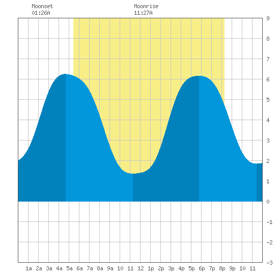 North Brother Island tide chart for Friday, May 26, 2023