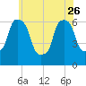 North Brother Island tide chart for Friday, May 26, 2023