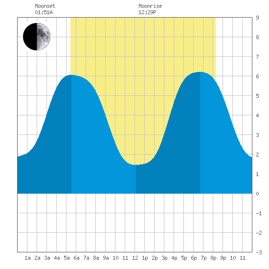 North Brother Island tide chart for Saturday, May 27, 2023