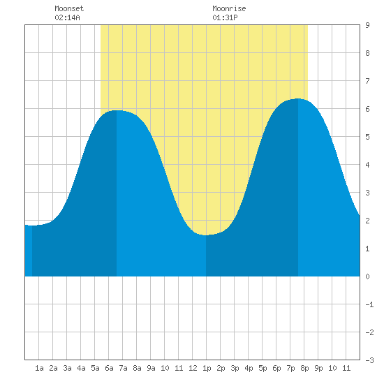North Brother Island tide chart for Sunday, May 28, 2023