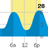 North Brother Island tide chart for Sunday, May 28, 2023