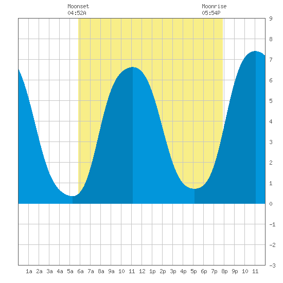 North Brother Island tide chart for Wednesday, May 3, 2023
