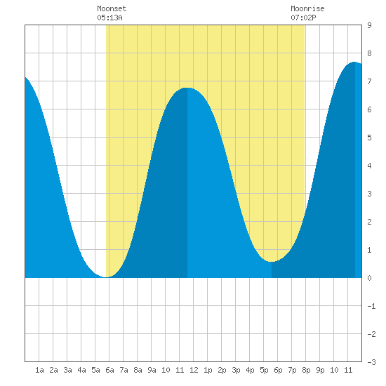 North Brother Island tide chart for Thursday, May 4, 2023