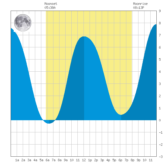 North Brother Island tide chart for Friday, May 5, 2023