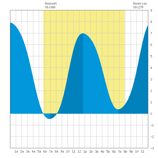 North Brother Island tide chart for Saturday, May 6, 2023