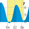North Brother Island tide chart for Sunday, May 7, 2023