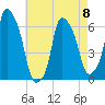 North Brother Island tide chart for Monday, May 8, 2023
