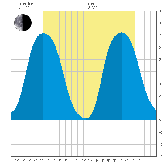 North Brother Island tide chart for Saturday, June 10, 2023