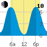 North Brother Island tide chart for Saturday, June 10, 2023