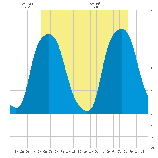 North Brother Island tide chart for Sunday, June 11, 2023