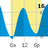 North Brother Island tide chart for Friday, June 16, 2023