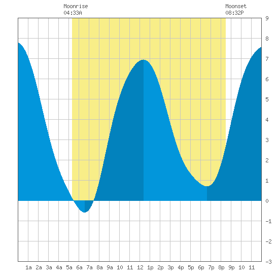 North Brother Island tide chart for Saturday, June 17, 2023